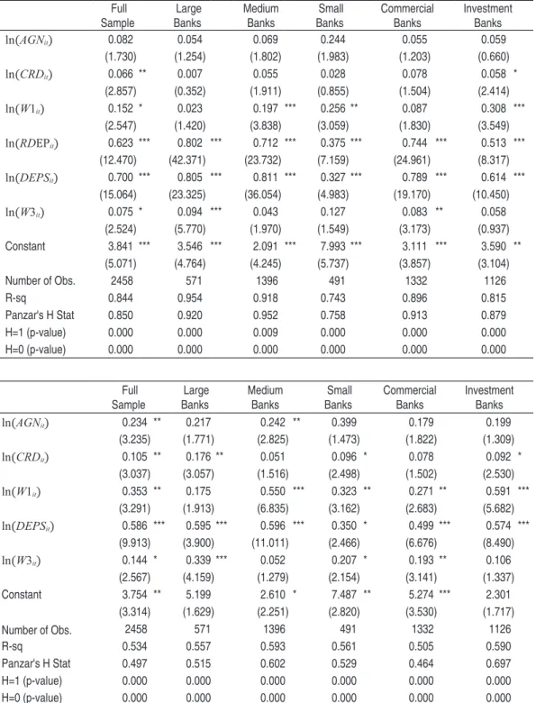 Table 3 – Regression Results – Deposits as an Input (Top)  Full  Sample  Large Banks Medium Banks  Small Banks Commercial Banks Investment Banks ln(AGN it )   0.082    0.054    0.069    0.244    0.055    0.059    (1.730)    (1.254)    (1.802)    (1.983)   
