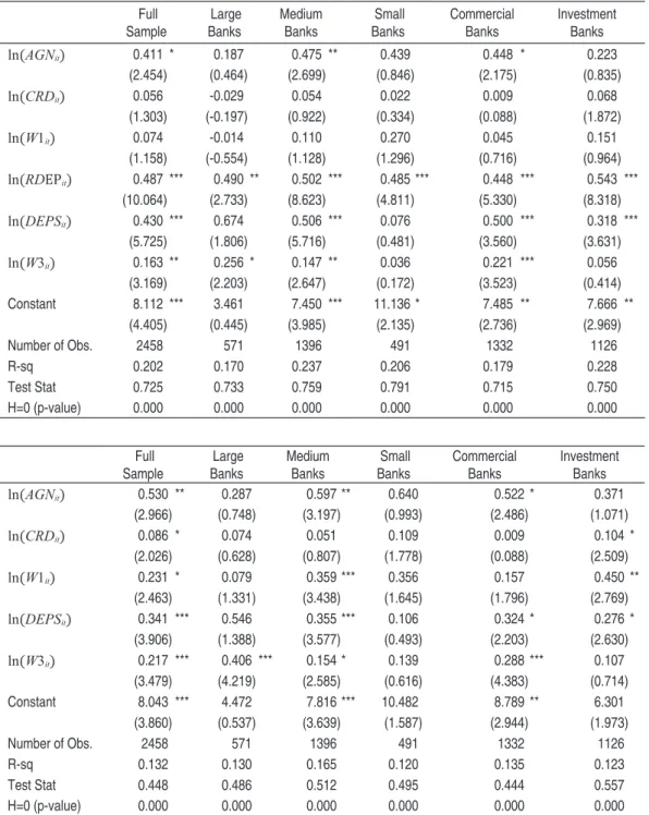 Table 4 – Proit Test – Deposits as an Input (Top)  Full  Sample  Large Banks Medium Banks  Small Banks Commercial Banks Investment Banks ln(AGN it )   0.411 *   0.187    0.475 **   0.439    0.448 *   0.223    (2.454)    (0.464)    (2.699)    (0.846)   (2.1