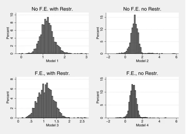 Figure 1 – Distribution of Markups