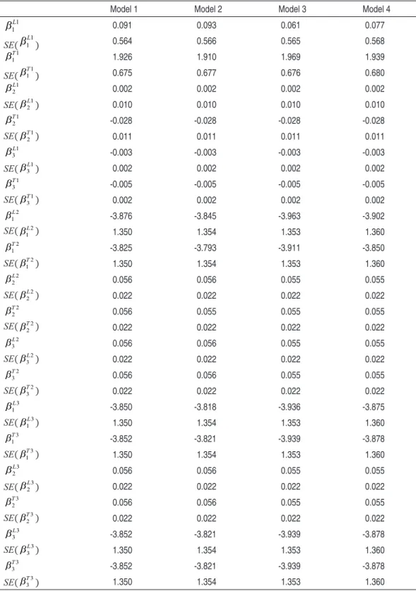 Table A2 – Estimated Conduct Paramaters