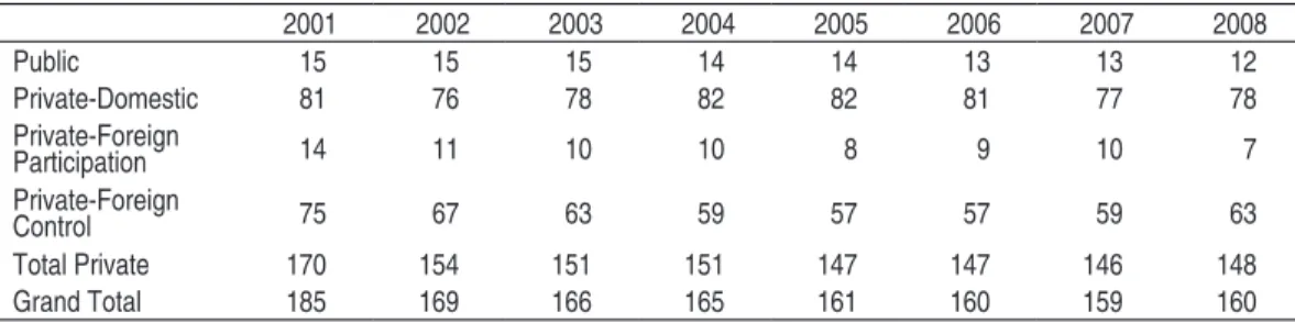 Table 1 – Brazilian Banking Industry – Selected Indicators