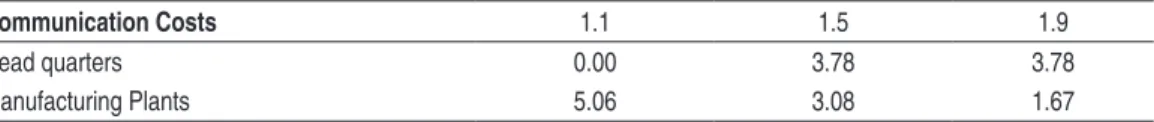 Table 3 –  Testing the Impact of Diferent Managerial Structures on the Concentration  of HQ and MP 