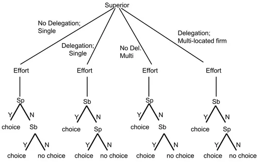 Figure 1 – he Process of Decision