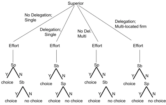 Figure 1 – he Process of Decision