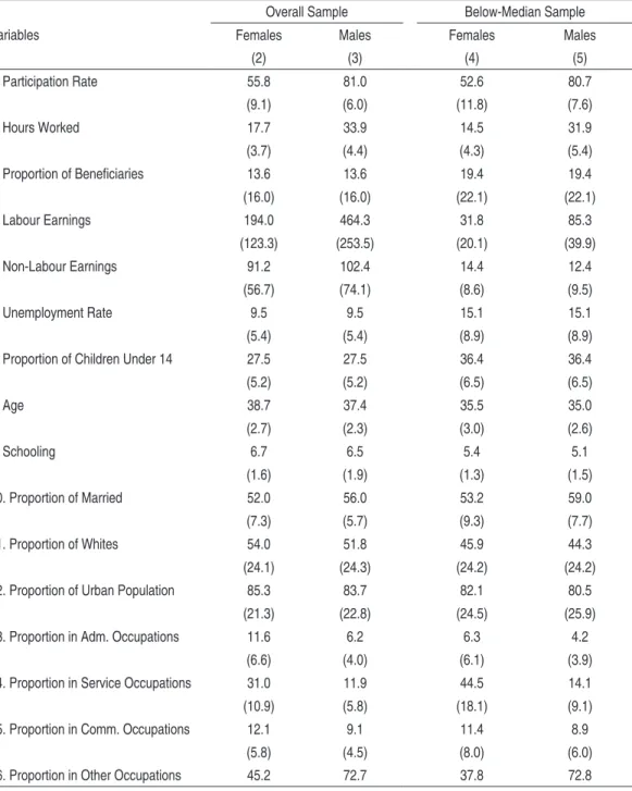 Table 4 – Descriptive Statistics: Mean of Variables for All Years (2001-2005)