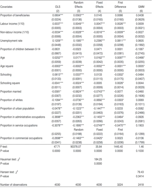 Table 5 – Efect of CCT Programmes on the Participation Rate of Females: Overall Sample