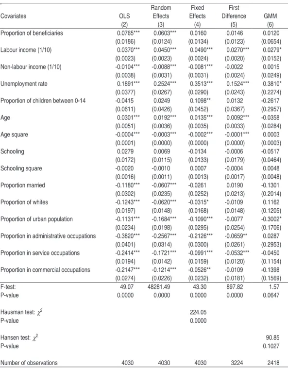 Table 6 –   Efect of CCT Programmes on the Participation Rate of Females: Below- Below-Median Sample