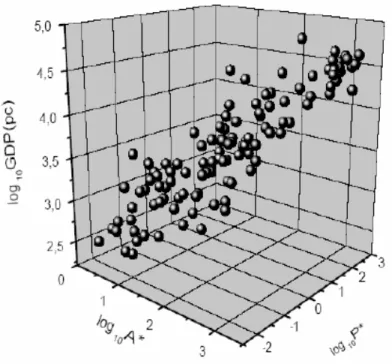 Figure 1 shows a strong correlation between science, technology and wealth of  nations