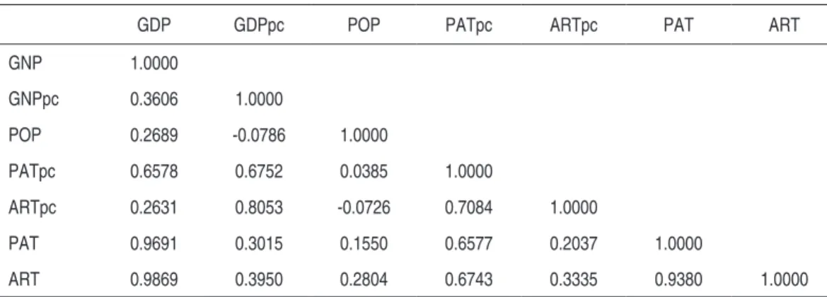 Table 1 – Correlation Matrix