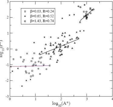 Figure 2 –  hree Regimes (1999-2003)