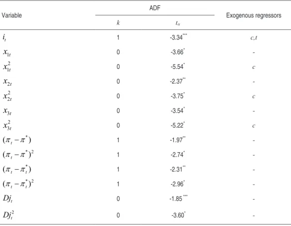 Table 1 shows that the ADF tests reject, at a 10% significance level, the null hy- hy-potheses  that  the  explanatory  variables  in  nonlinear  reaction  functions  are  not  stationary.