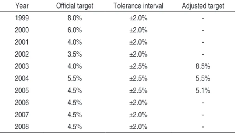 Table A1 – Inlation Target: 1999-2008