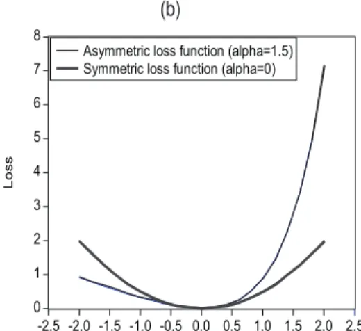 Figure 1 –   Symmetric and Asymmetric Loss Function Relative to Output Gap (a) and  Inlation (b)