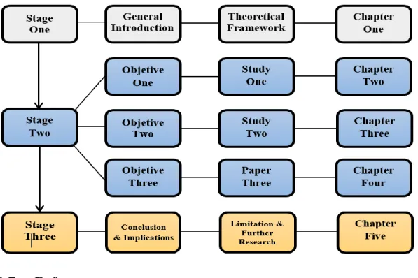 Figure 1.1 – The outline of the thesis 