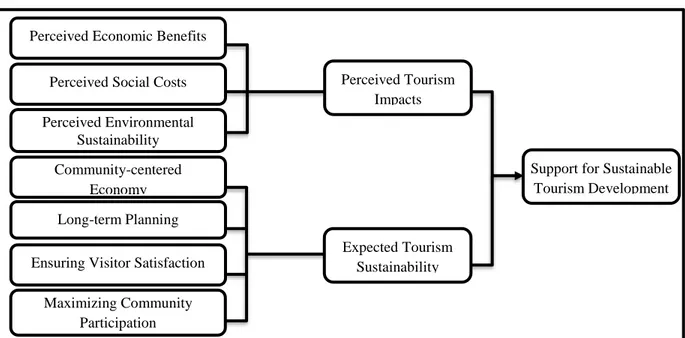 Figure 2.1 shows the proposed conceptual model to verify the predictive validity of SUS-TAS