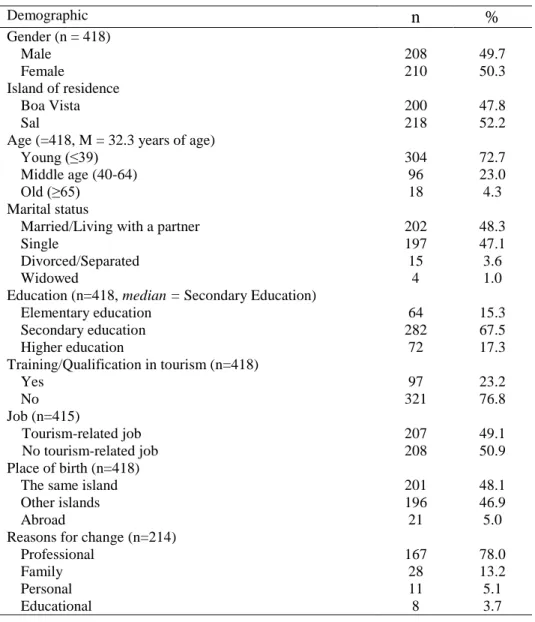 Table 2.1 – Descriptive summary of sociodemographic profile of respondents