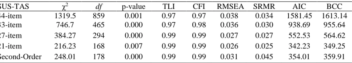 Table 2.2 – Fit indexes of measurement comparisons (N = 418) 