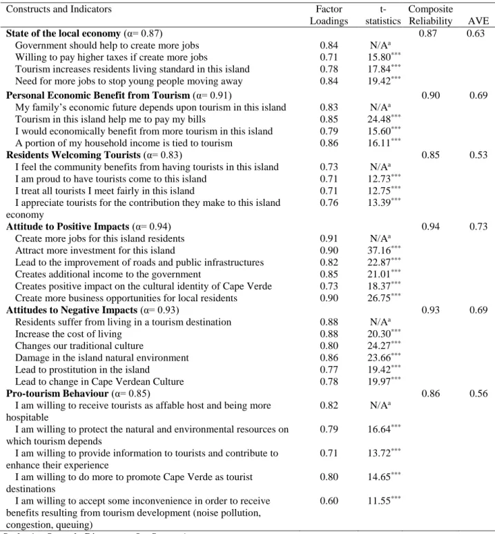 Table 3.2 – Results of the measurement model: reliability, convergent, and discriminant validity 