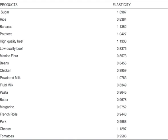 Table 3 – Demand Income Elasticities, Brazil, 2002 - 2003 PRODUCTS ELASTICITY  Sugar 1.8987 Rice 0.8384 Bananas 1.1352 Potatoes 1.0427