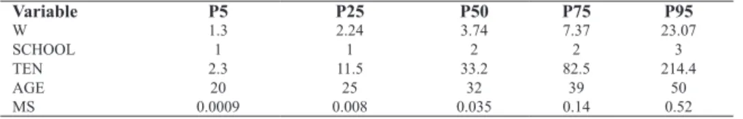 Table 3 - Percentiles of Continuous Variables