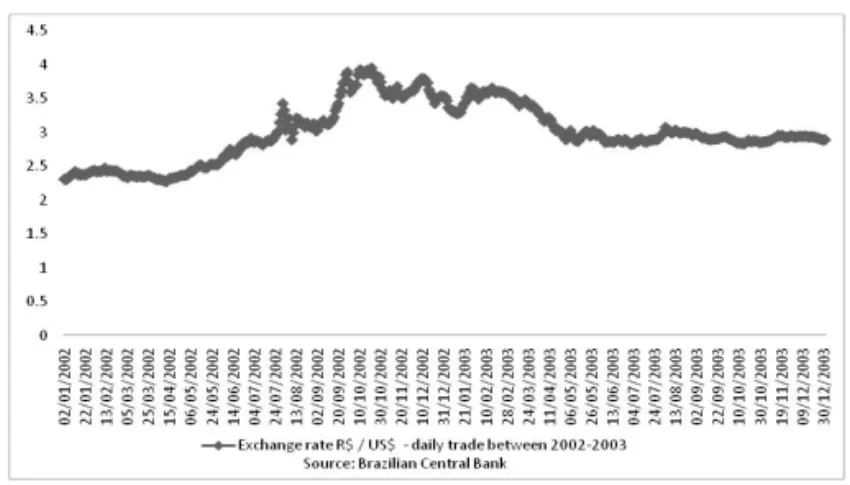 Figure 1 - R$/US$ exchange rate