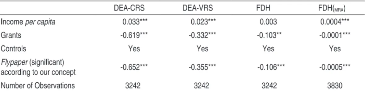 Table 5 - Determinants of Robust Efficiency Scores (OLS Regressions)