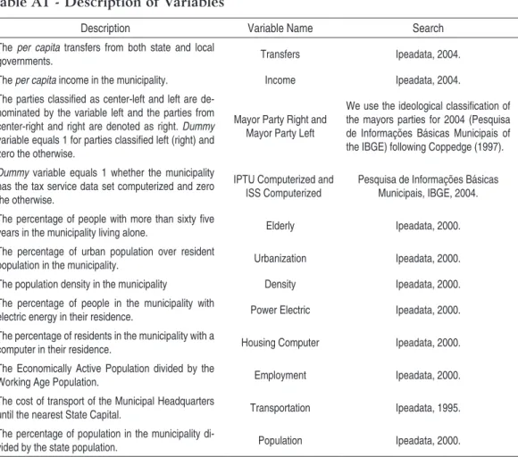 Table A1 - Description of Variables 