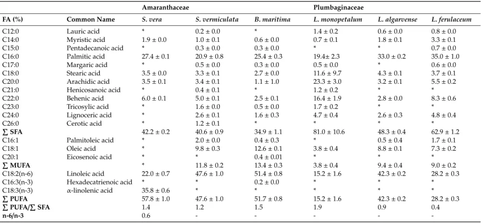 Table 1. Fatty acid (FA) profile, expressed in terms of % of total FA, of species from the families Amaranthaceae (Sueda vera, Salsola vermiculata, Beta maritima), and Plumbaginaceae (Limoniastrum monopetalum, Limonium algarvense, Limonium ferulaceum).