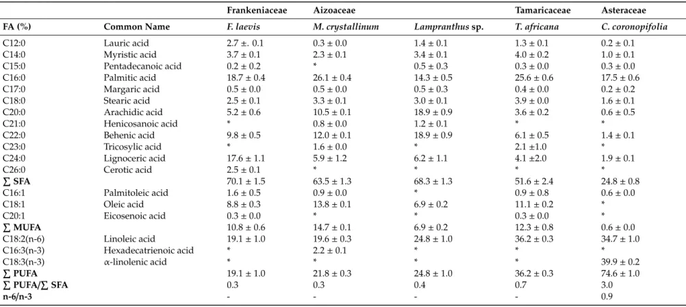 Table 2. Fatty acid (FA) profile, expressed in terms of % of total FA, of species from the families Frankeniaceae (Frankenia laevis), Aizoaceae (Mesembryanthemum crystallinum, Lampranthus sp.), Tamaricaceae (Tamarix africana) and Asteraceae (Cotula coronop