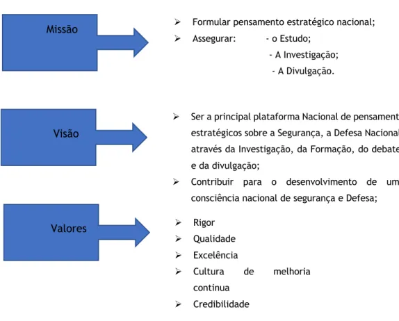 Figura 3 - Missão Visão e Valores norteadores do IDN  Fonte: Elaborado pela autora  