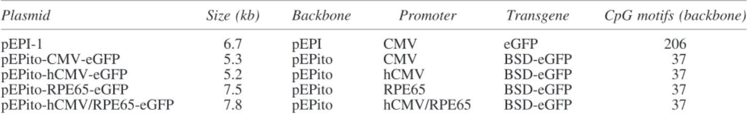 Table 1 illustrates the five different plasmids tested in this study, which are based on pEPI-1 and pEPito vectors.