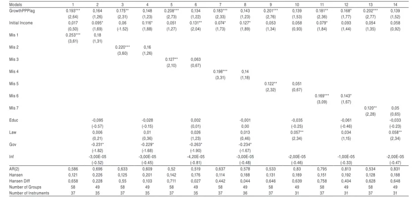 Table 3 - Real GDP Growth and Real Exchange Rate Misalignment (Developing and Emerging) System GMM
