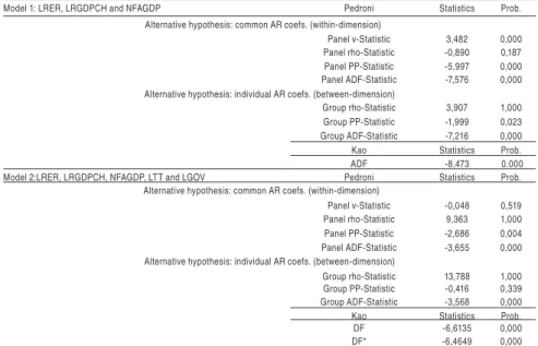Table 5 - Panel Cointegration Tests: Pedroni and Kao