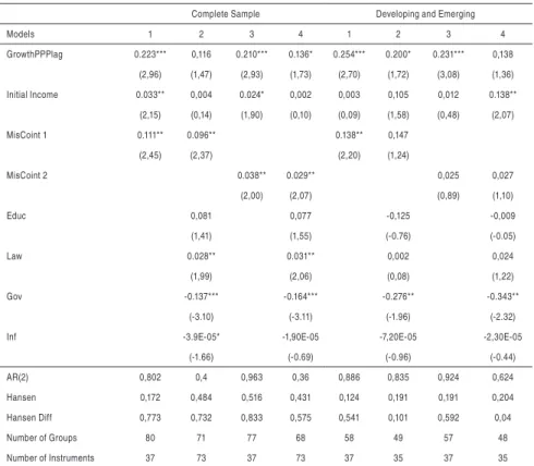 Table 6 - Real GDP Growth - System GMM (Using Panel Cointegration to  Estimate Real Exchange Rate Misalignment)