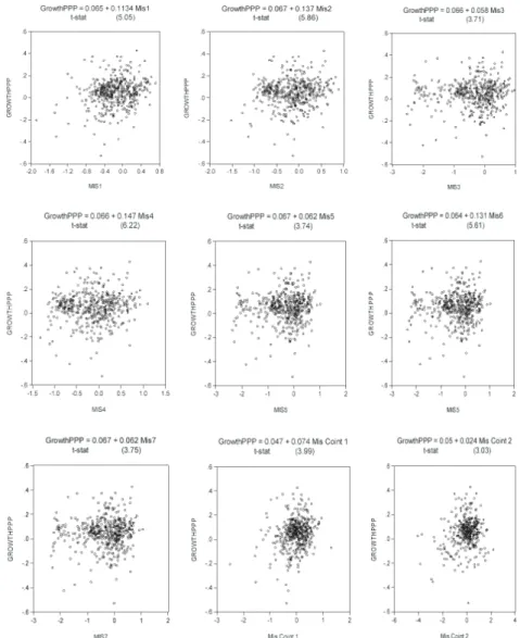 Figure 1A - Growth and RER Misalignment – Panel Regression (Fixed Effects)