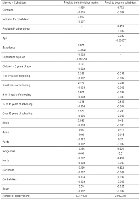 Table 2 - Bi-Probit of Married × Cohabitant Women