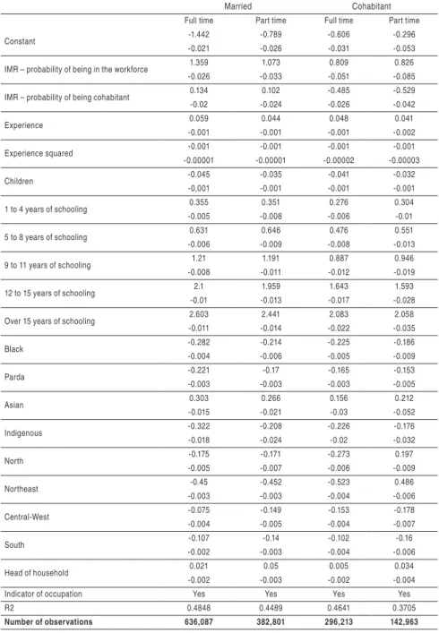 Table 4 - Multiple Linear Regression Sub-Sample: Married × Cohabitant