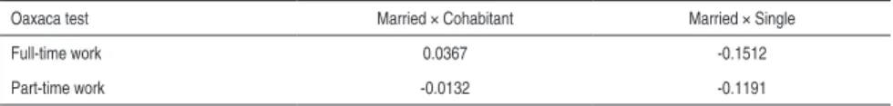 Table 6 - Oaxaca-Kuhn Test of Wage Differences  18