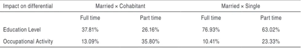 Table 7 - Variables that Have the Greatest Impact on Wage Differences among  Married, Single, and Cohabiting Women