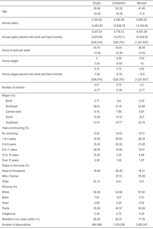 Table 1 - Descriptive Analysis of the Data