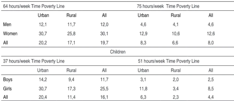 Table 2 - Proportion of Time-Poor Individuals by Area and Gender in Brazil