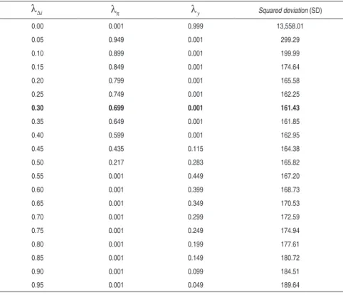 Table 3 - Central Bank’s Loss Function Estimated Parameters 