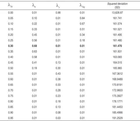 Table  4  -  Central  Bank’s  Loss  Function  Estimated  Parameters  Including  Preference for Exchange Rate Smoothing 
