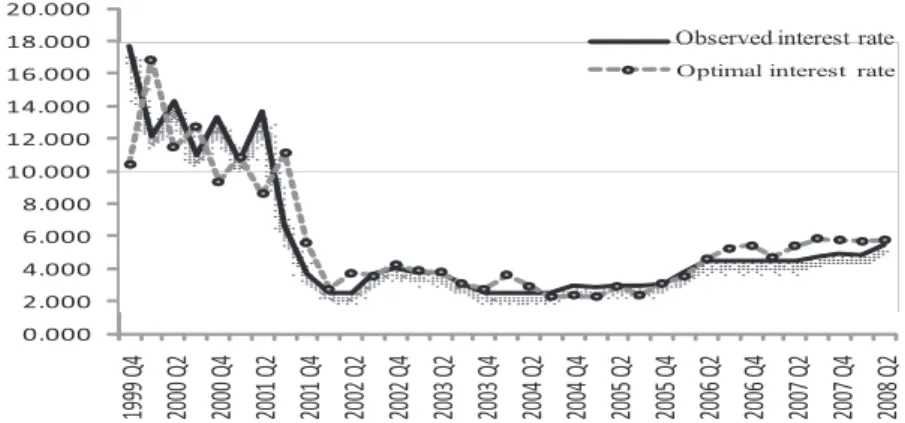 Figure  1  shows  the  path  for  the  optimal  interest  rate  associated  with the preferences obtained by the calibration strategy and the  true interest rate path approximated by the interbank rate