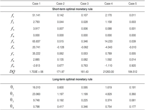 Table 6 - Short-and Long-Term Optimal Monetary Rules for Different Weights  on the CRBP’s Loss Function