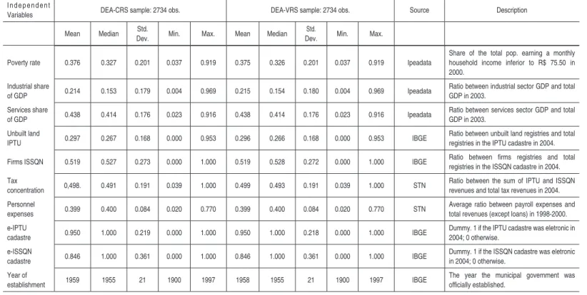 Table 4.2: Variables  (Continued)