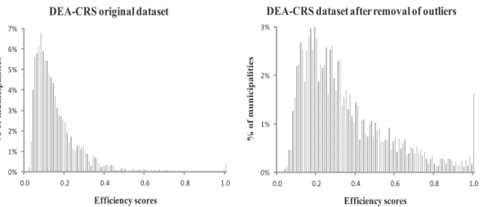 Figure 5.1 - Histograms of DEA-CRS Tax Efficiency Scores obtained by using  the Original Dataset and after Removing 66 Municipalities with the  Highest Leverages