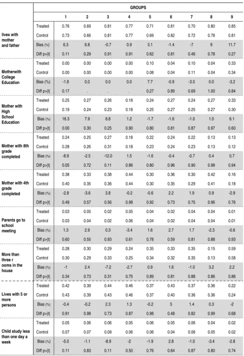 Table A. 1 - Tests of Difference between the Covariates of Treated and Control  Groups after Matching