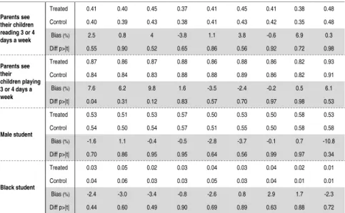 Table A. 2 - Treated and Untreated Units On and Off Common Support using   Kernel Propensity Score Matching