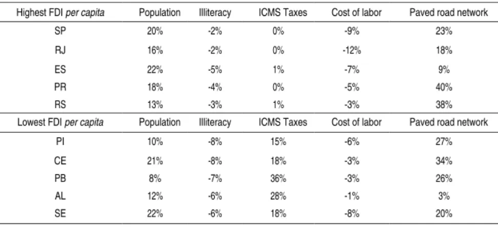 Table 2 - Percentage change in the explanatory variables in 2005 relatively to  1995